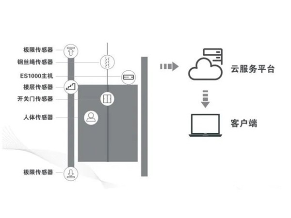 茄子污视频app电梯物联网监控系统——TS-IOT02智慧探伤安全预警云系统的作用与优势